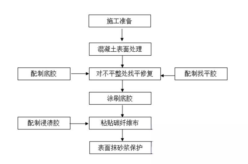 佛冈碳纤维加固的优势以及使用方法